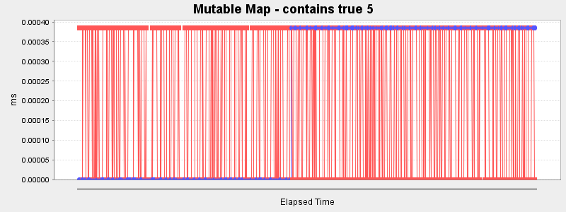 Mutable Map - contains true 5